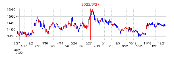 2022年6月27日 09:49前後のの株価チャート